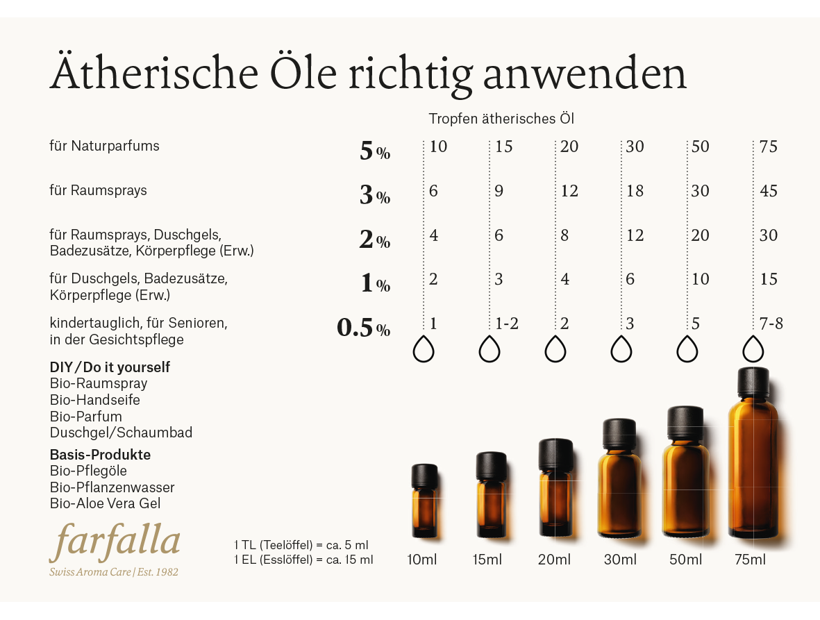anwendungskarte-aetherische-oele-de-front.webp